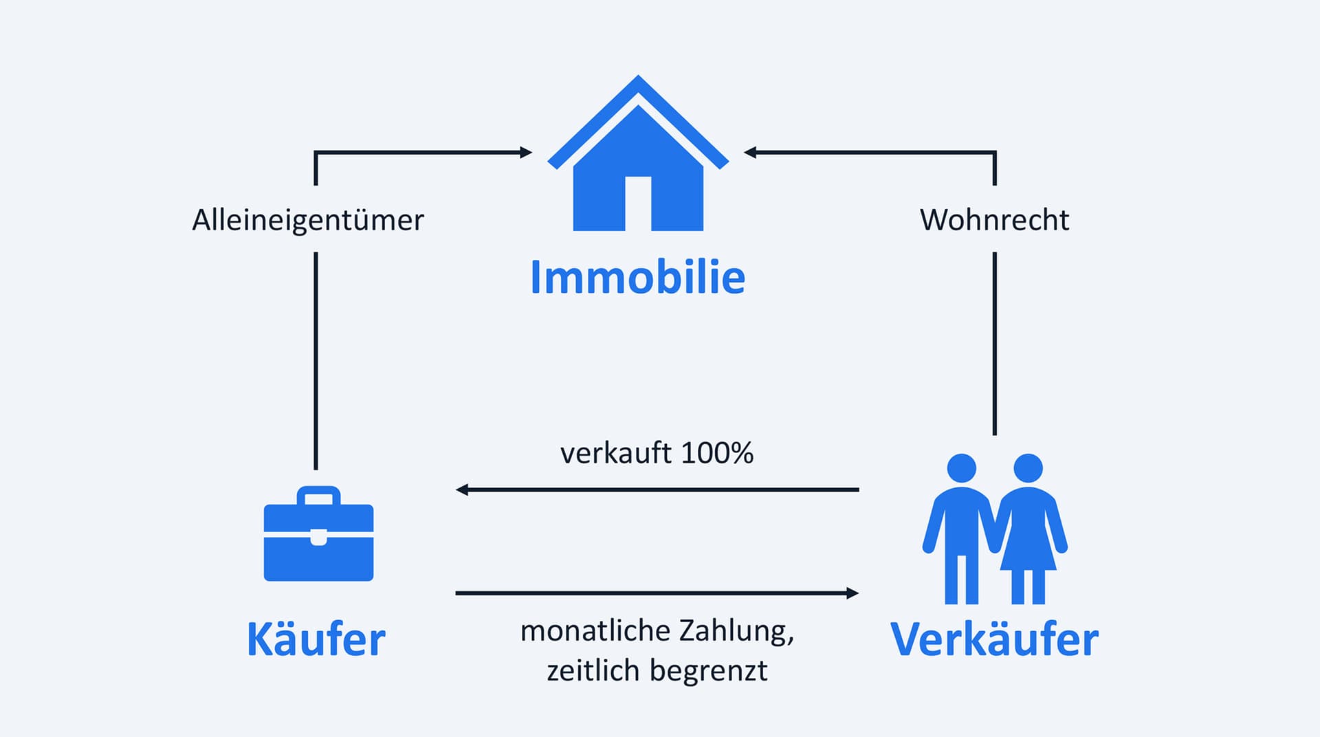 Immobilienrente | Wohnrecht