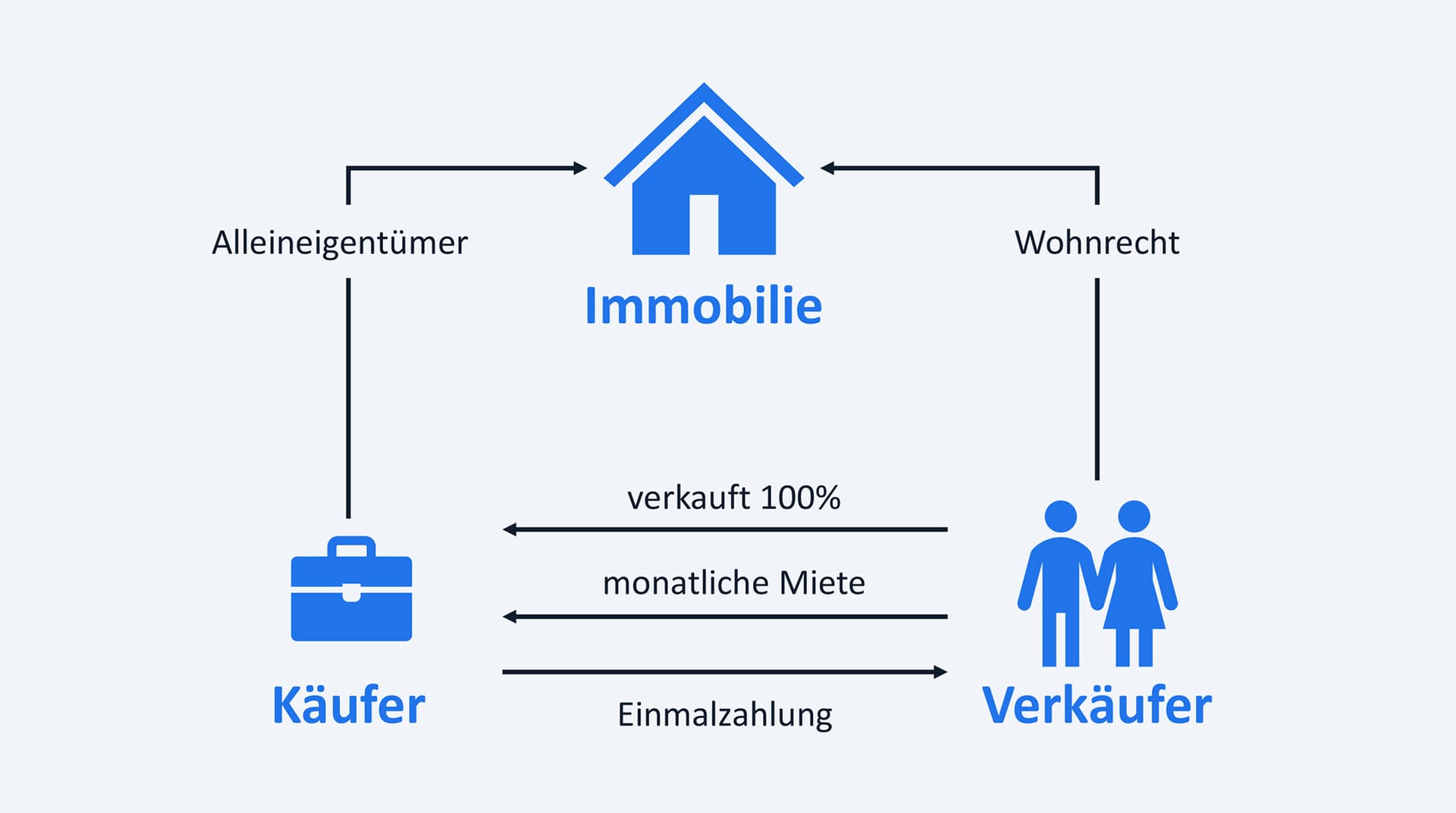 Rückmietverkauf Model